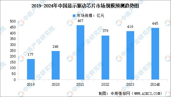 2024年全球及中国显示驱动芯片市场规模预测分析(图2)