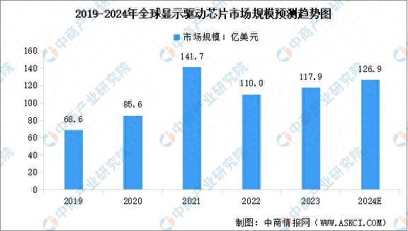 2024年全球及中国显示驱动芯片市场规模预测分析(图1)