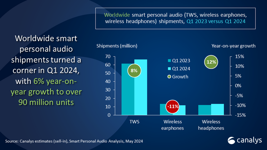 Canalys：2024年Q1全球智能个人音响出货量同比增长6%(图1)