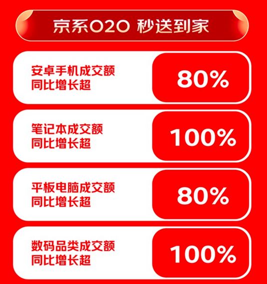 京3C数码全渠道战报:京东618鼠标、智能穿戴品类成交额迎高倍增长(图6)