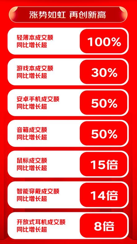 京3C数码全渠道战报:京东618鼠标、智能穿戴品类成交额迎高倍增长(图2)