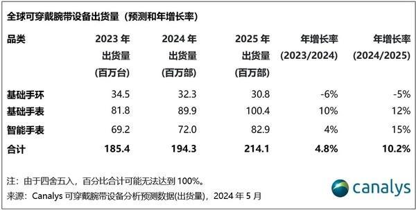 2024年全球可穿戴腕带设备出货量将增长5%达194亿台。(图2)