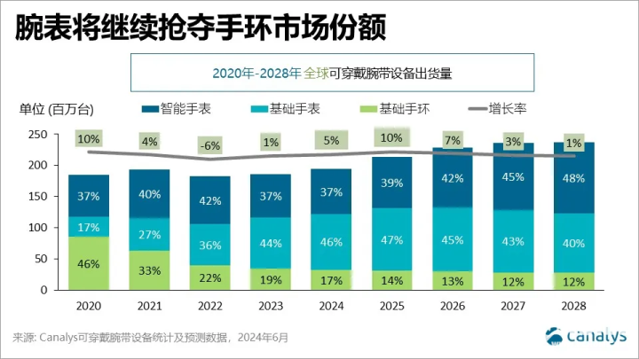 Canalys:2024全球可穿戴设备将出现明显增幅(图1)