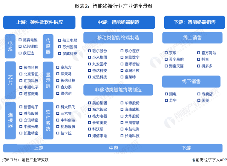 【干货】2024年中国智能终端行业产业链现状及市场竞争格局分析广东企业分布最集中(图2)