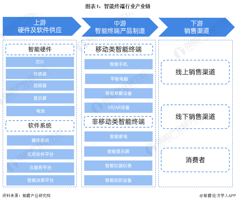 【干货】2024年中国智能终端行业产业链现状及市场竞争格局分析广东企业分布最集中(图1)