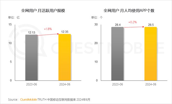 QuestMobile2024年全景生态流量半年报:生活服务、汽车类高速增长(图2)