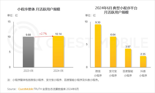 QuestMobile2024年全景生态流量半年报:生活服务、汽车类高速增长(图3)