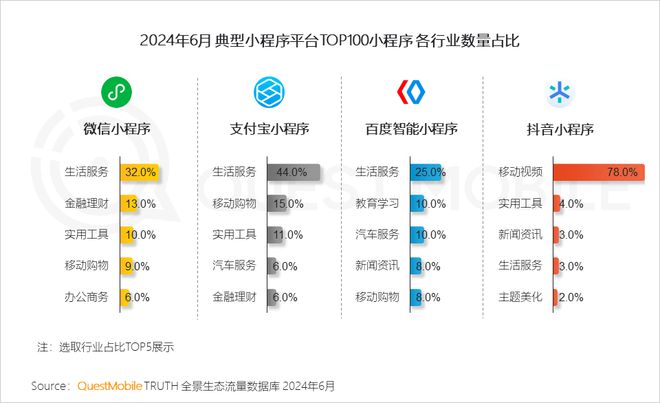 QuestMobile2024年全景生态流量半年报:生活服务、汽车类高速增长(图4)