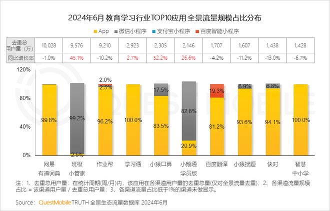 QuestMobile2024年全景生态流量半年报:生活服务、汽车类高速增长(图5)