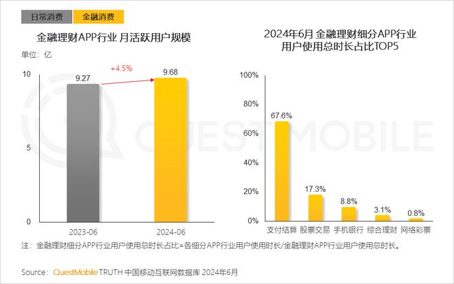 QuestMobile2024年全景生态流量半年报:生活服务、汽车类高速增长(图9)