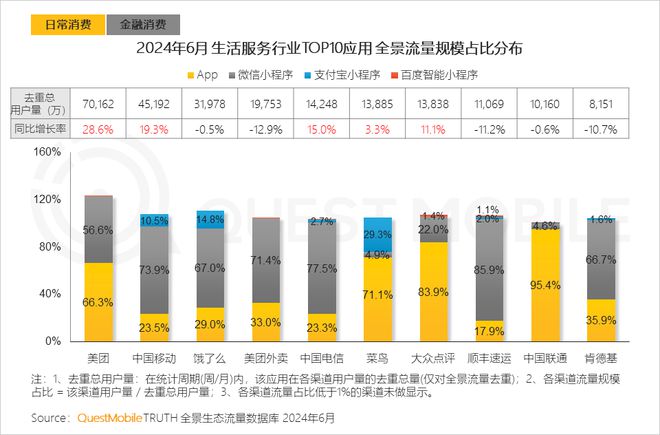 QuestMobile2024年全景生态流量半年报:生活服务、汽车类高速增长(图7)