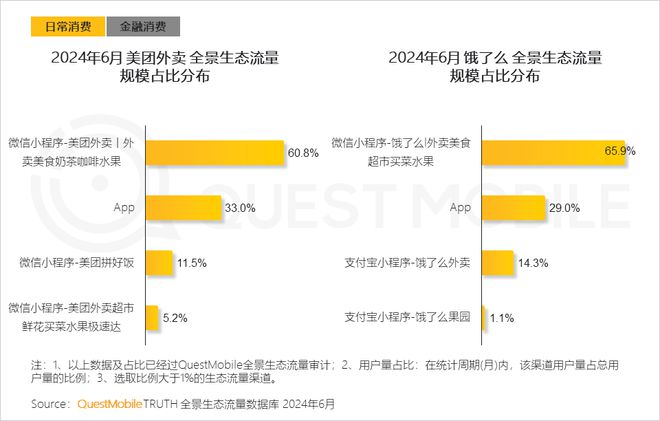 QuestMobile2024年全景生态流量半年报:生活服务、汽车类高速增长(图8)