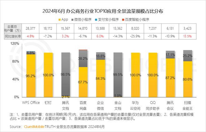 QuestMobile2024年全景生态流量半年报:生活服务、汽车类高速增长(图6)