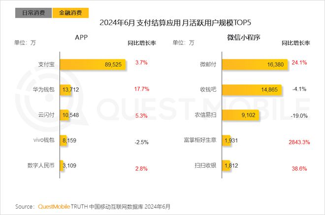QuestMobile2024年全景生态流量半年报:生活服务、汽车类高速增长(图10)