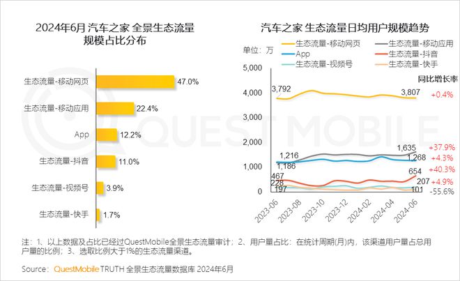 QuestMobile2024年全景生态流量半年报:生活服务、汽车类高速增长(图12)