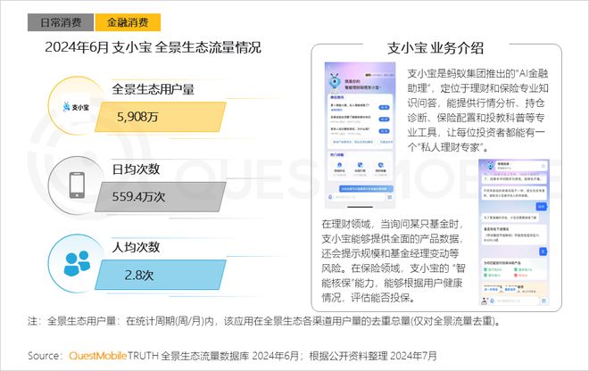QuestMobile2024年全景生态流量半年报:生活服务、汽车类高速增长(图11)