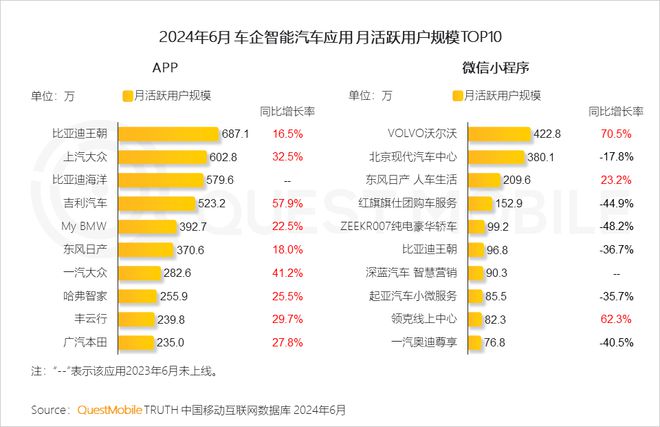 QuestMobile2024年全景生态流量半年报:生活服务、汽车类高速增长(图15)