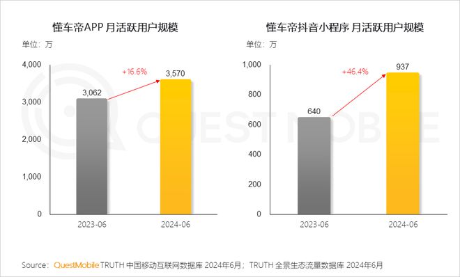 QuestMobile2024年全景生态流量半年报:生活服务、汽车类高速增长(图14)