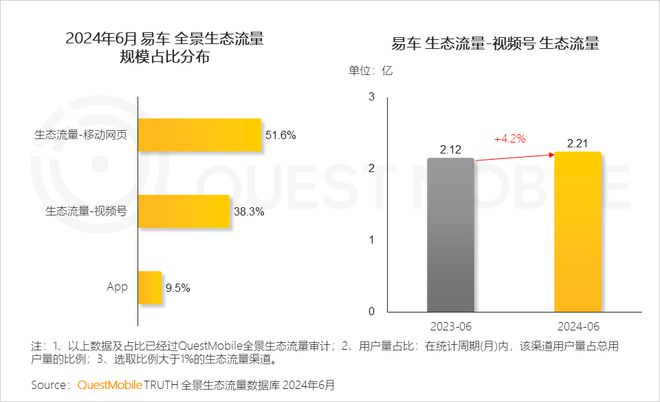 QuestMobile2024年全景生态流量半年报:生活服务、汽车类高速增长(图13)