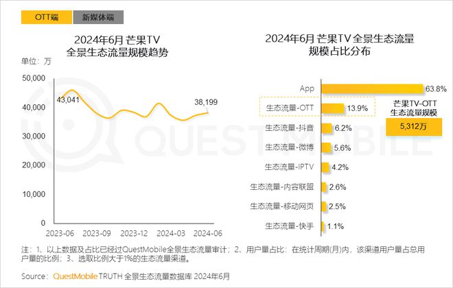 QuestMobile2024年全景生态流量半年报:生活服务、汽车类高速增长(图16)