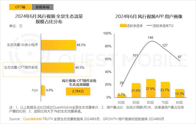 QuestMobile2024年全景生态流量半年报:生活服务、汽车类高速增长(图17)