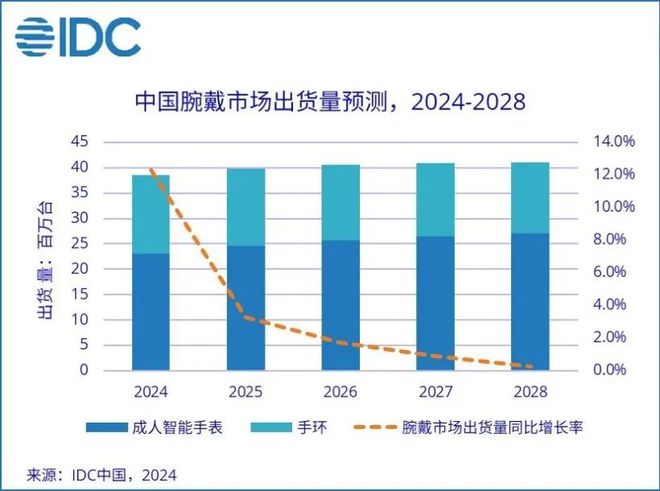 【市场】最新中国可穿戴设备报告:智能手表增长5成多(图1)