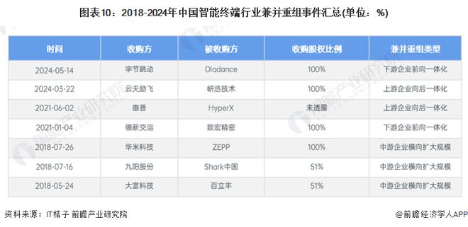 【投资视角】启示2024：中国智能终端行业投融资及兼并重组分析(附投融资汇总和兼并重组等)(图6)