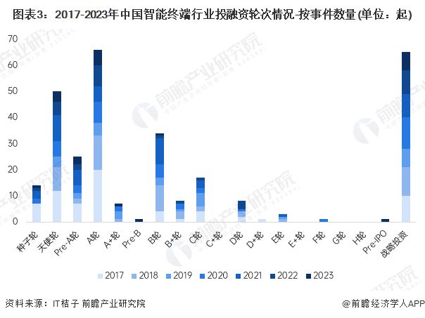 【投资视角】启示2024：中国智能终端行业投融资及兼并重组分析(附投融资汇总和兼并重组等)(图3)