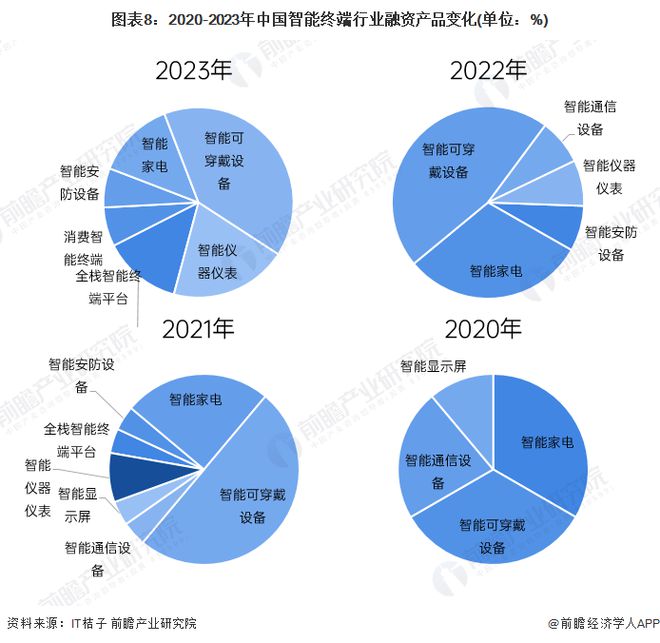【投资视角】启示2024：中国智能终端行业投融资及兼并重组分析(附投融资汇总和兼并重组等)(图4)