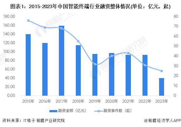 【投资视角】启示2024：中国智能终端行业投融资及兼并重组分析(附投融资汇总和兼并重组等)(图1)
