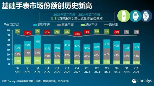 数据：二季度全球可穿戴腕带设备市场增长02%(图1)