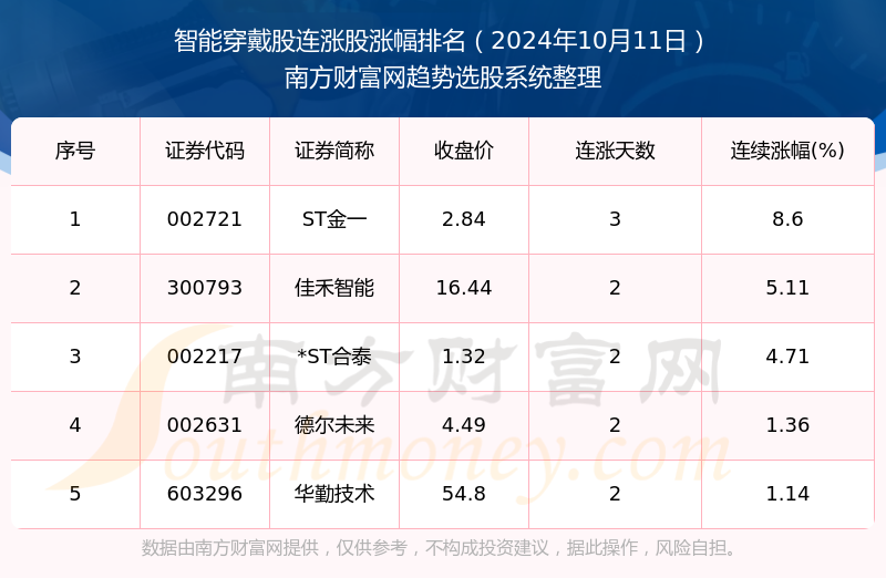 2024年10月11日智能穿戴股消息：5只个股实现连涨！(图1)