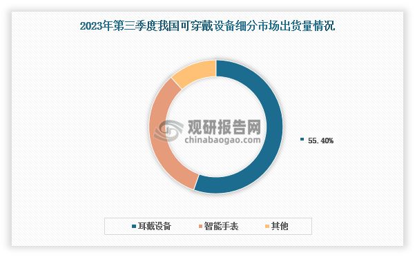 中国可穿戴设备行业现状分析与投资前景研究报告(2024-2031)(图1)