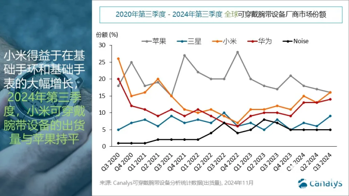 2024Q3全球可穿戴市场:小米取得近四年来最佳业绩(图1)