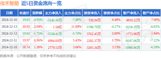 佳禾智能(300793)12月16日主力资金净卖出514116万元(图1)