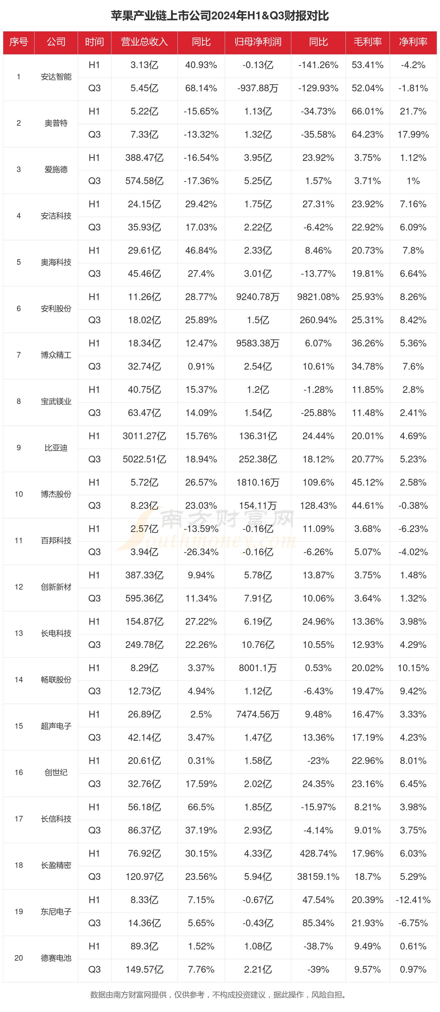 苹果产业链行业上市公司现状如何(2024年前三季度)(图1)