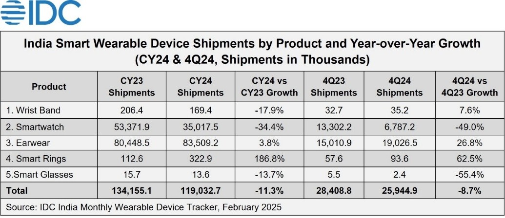 IDC:2024年印度可穿戴设备出货量下降113%(图1)