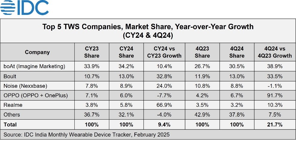IDC:2024年印度可穿戴设备出货量下降113%(图3)