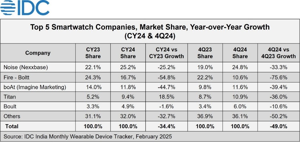 IDC:2024年印度可穿戴设备出货量下降113%(图2)