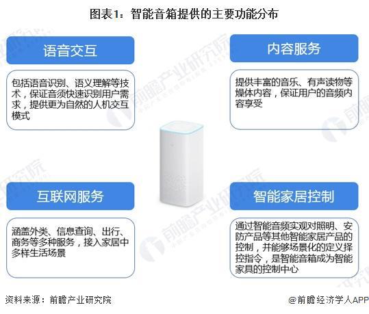 2024年中国智能音箱行业发展趋势分析:智能音箱迈向化多场景升级【组图】(图1)