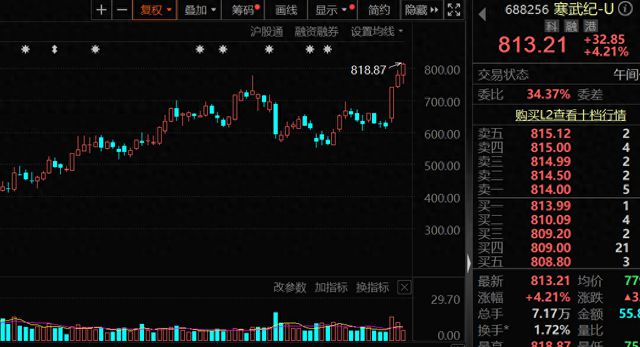 突发“寒王”爆发首次突破800元!AIPC新品密集发布概念股曝光(图1)