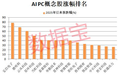 突发“寒王”爆发首次突破800元!AIPC新品密集发布概念股曝光(图2)