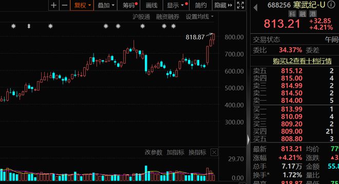 “寒王”寒武纪爆发首次突破800元三年涨1608倍!AIPC新品密集发布概念股弘信电子、德明利涨幅排居前(图1)