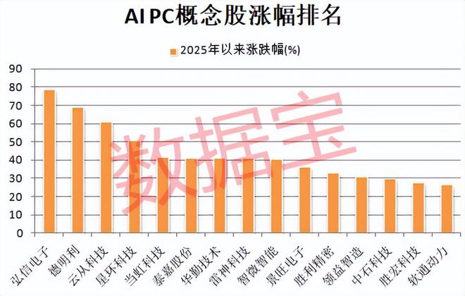 “寒王”寒武纪爆发首次突破800元三年涨1608倍!AIPC新品密集发布概念股弘信电子、德明利涨幅排居前(图2)