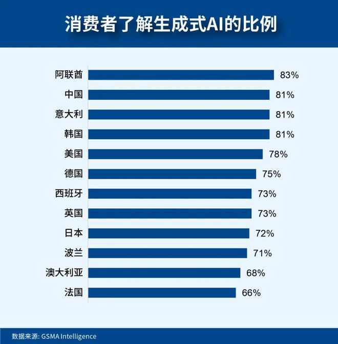 数字时代的重塑:GSMA2024全球消费者行为洞察(图9)