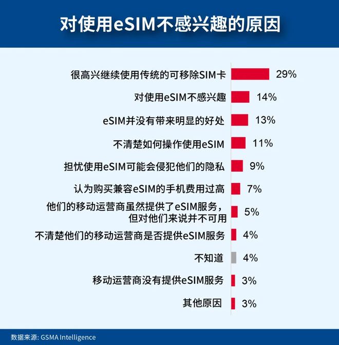 数字时代的重塑:GSMA2024全球消费者行为洞察(图7)
