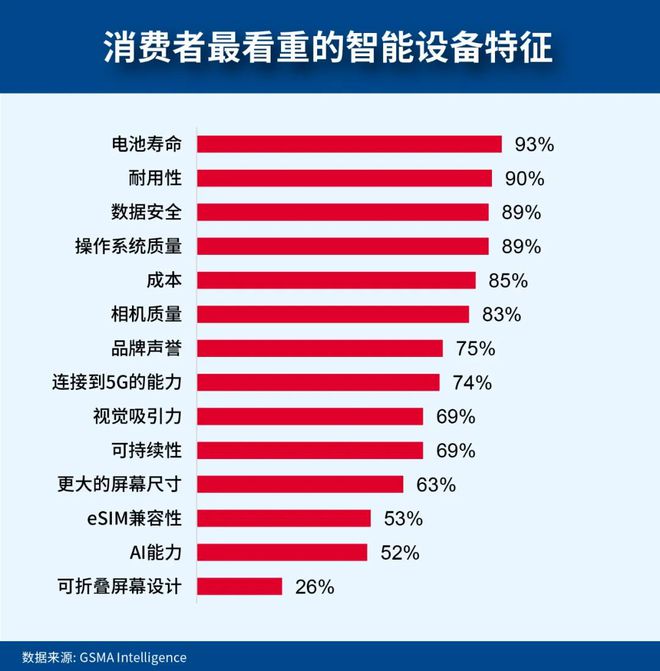 数字时代的重塑:GSMA2024全球消费者行为洞察(图8)