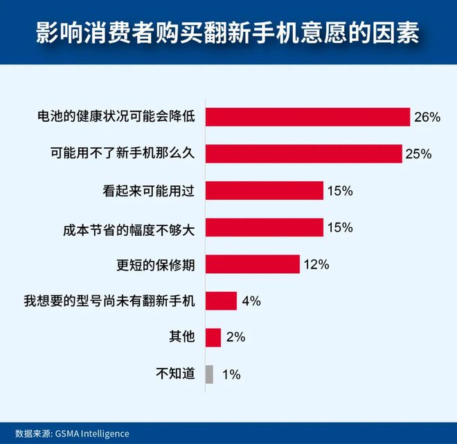 数字时代的重塑:GSMA2024全球消费者行为洞察(图17)
