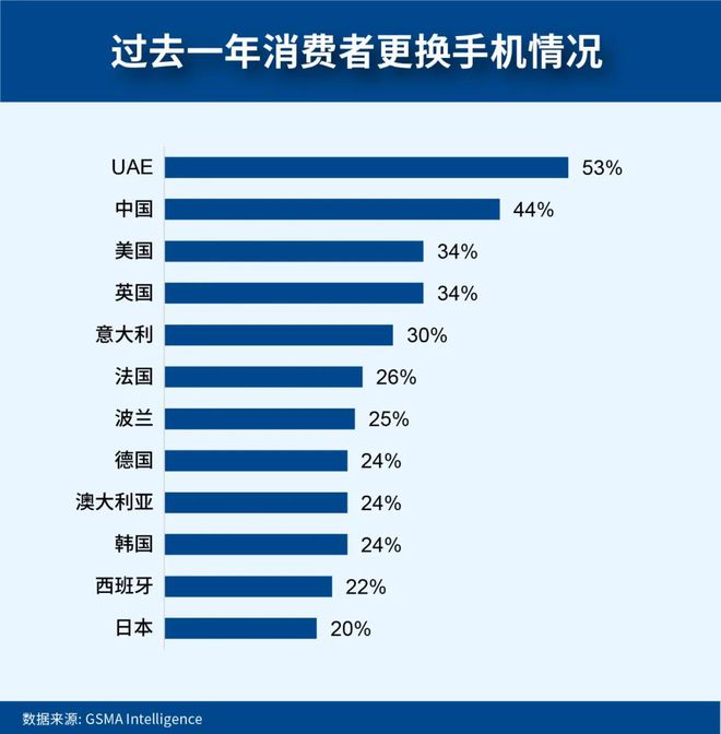 数字时代的重塑:GSMA2024全球消费者行为洞察(图20)