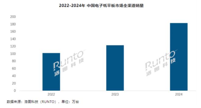一年60多款新品2024年电子书阅读器市场怎么样了？(图1)